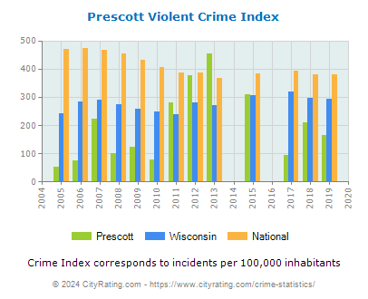 Prescott Violent Crime vs. State and National Per Capita