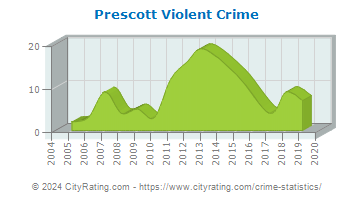 Prescott Violent Crime