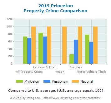 Princeton Property Crime vs. State and National Comparison