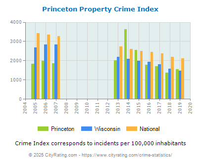 Princeton Property Crime vs. State and National Per Capita