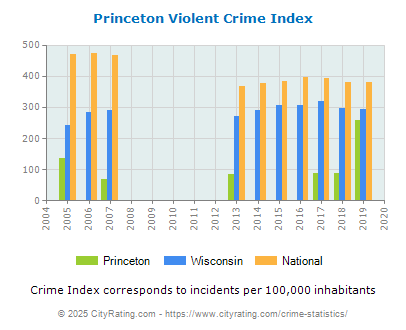 Princeton Violent Crime vs. State and National Per Capita