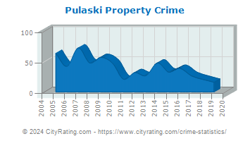 Pulaski Property Crime