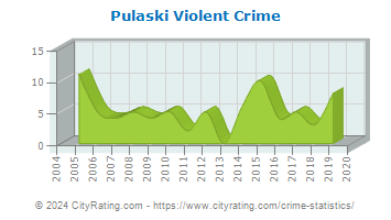 Pulaski Violent Crime