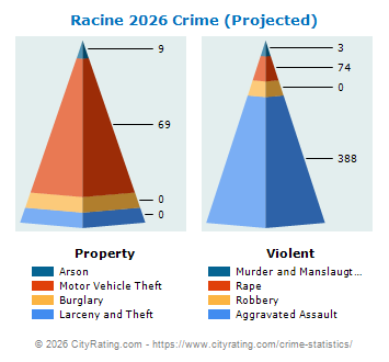 Racine Crime 2026
