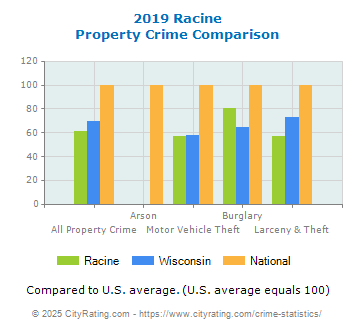 Racine Property Crime vs. State and National Comparison