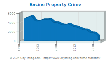 Racine Property Crime