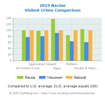 Racine Violent Crime vs. State and National Comparison