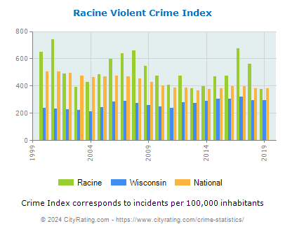 Racine Violent Crime vs. State and National Per Capita