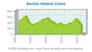 Racine Violent Crime