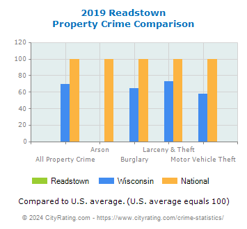 Readstown Property Crime vs. State and National Comparison