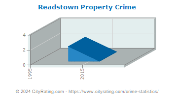 Readstown Property Crime