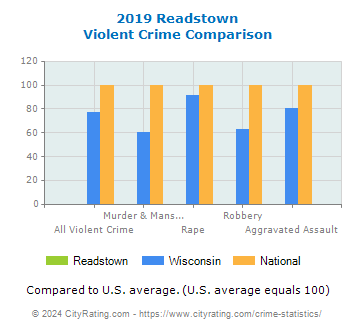 Readstown Violent Crime vs. State and National Comparison