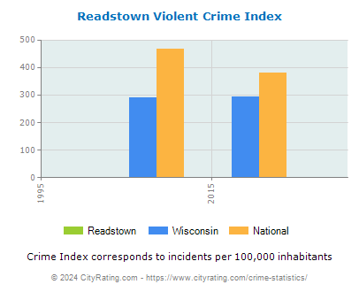 Readstown Violent Crime vs. State and National Per Capita