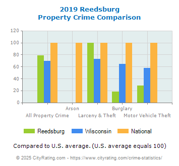 Reedsburg Property Crime vs. State and National Comparison