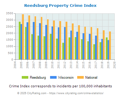 Reedsburg Property Crime vs. State and National Per Capita