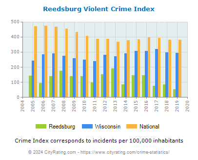 Reedsburg Violent Crime vs. State and National Per Capita