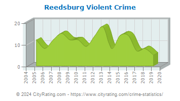 Reedsburg Violent Crime