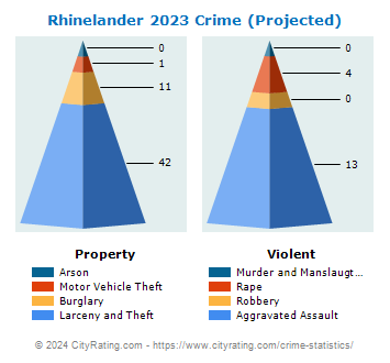 Rhinelander Crime 2023