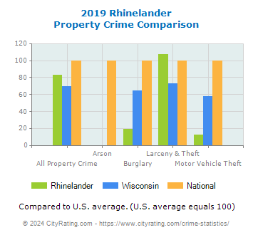 Rhinelander Property Crime vs. State and National Comparison