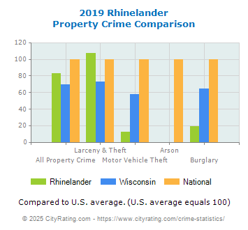 Rhinelander Property Crime vs. State and National Comparison