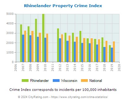 Rhinelander Property Crime vs. State and National Per Capita