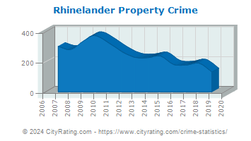 Rhinelander Property Crime