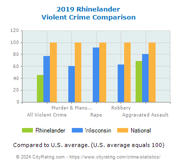 Rhinelander Violent Crime vs. State and National Comparison