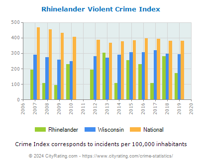 Rhinelander Violent Crime vs. State and National Per Capita