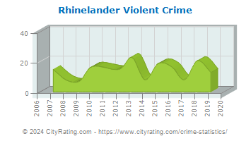 Rhinelander Violent Crime