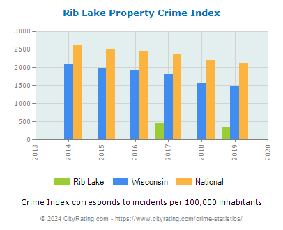 Rib Lake Property Crime vs. State and National Per Capita