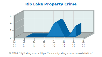 Rib Lake Property Crime