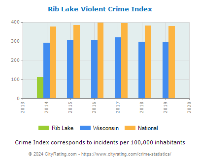 Rib Lake Violent Crime vs. State and National Per Capita