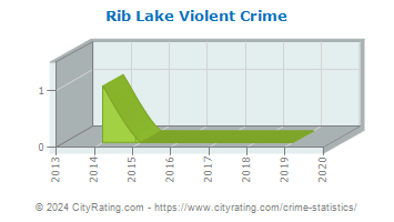 Rib Lake Violent Crime