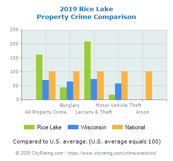 Rice Lake Property Crime vs. State and National Comparison