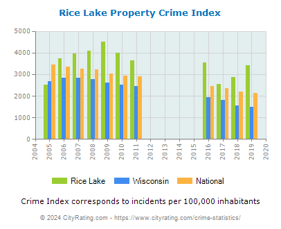 Rice Lake Property Crime vs. State and National Per Capita