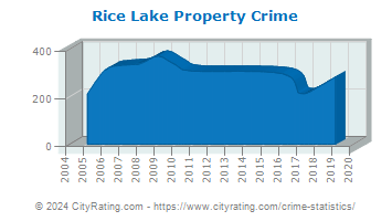 Rice Lake Property Crime