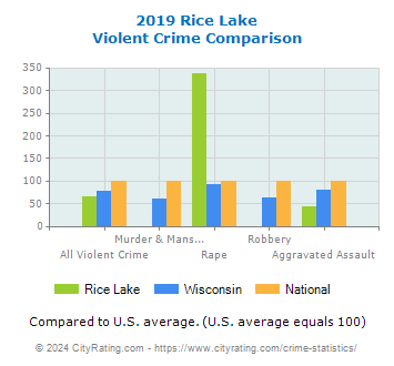 Rice Lake Violent Crime vs. State and National Comparison