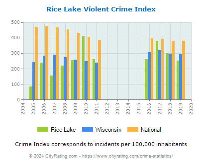 Rice Lake Violent Crime vs. State and National Per Capita