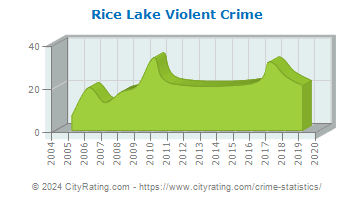 Rice Lake Violent Crime