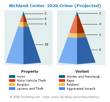 Richland Center Crime 2026