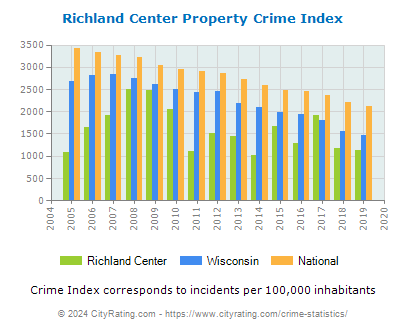 Richland Center Property Crime vs. State and National Per Capita