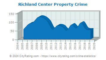 Richland Center Property Crime