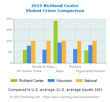 Richland Center Violent Crime vs. State and National Comparison