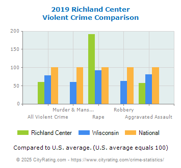 Richland Center Violent Crime vs. State and National Comparison