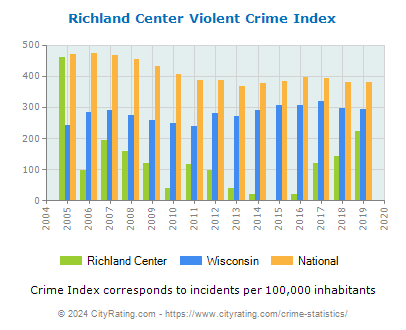 Richland Center Violent Crime vs. State and National Per Capita