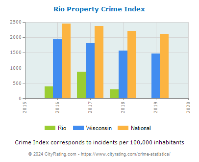 Rio Property Crime vs. State and National Per Capita
