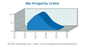 Rio Property Crime