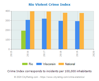 Rio Violent Crime vs. State and National Per Capita