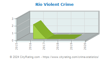 Rio Violent Crime