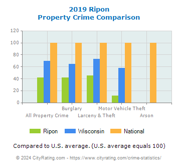 Ripon Property Crime vs. State and National Comparison